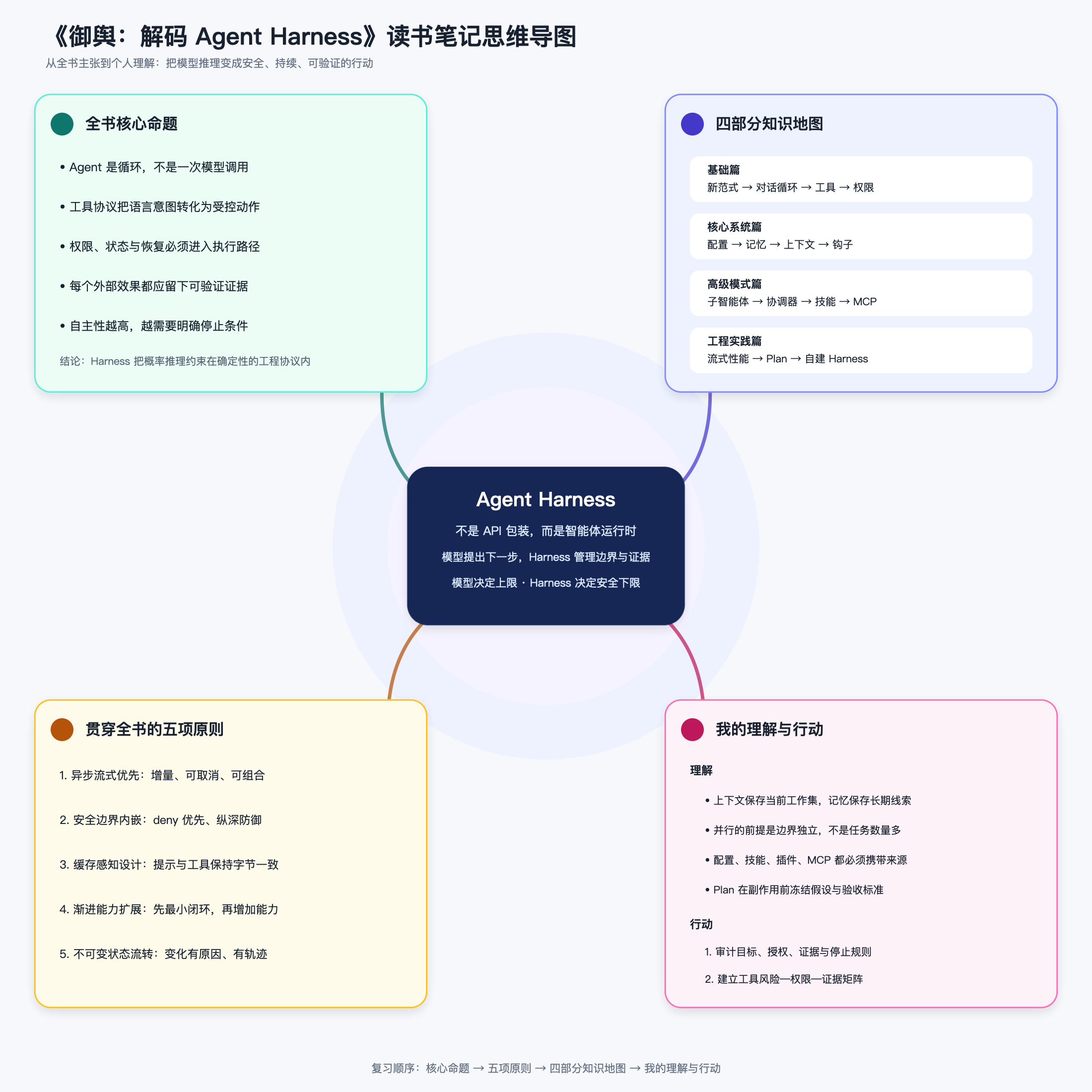 Agent Harness knowledge map